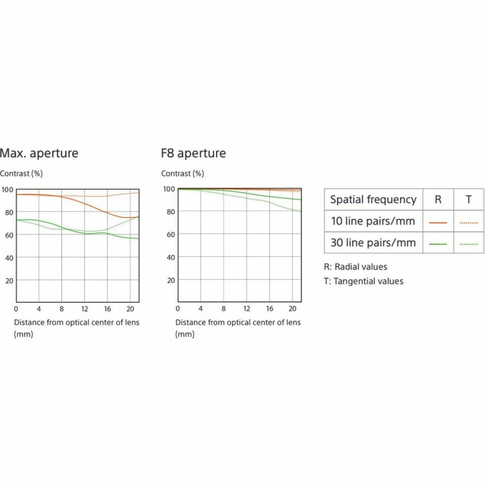 Sony FE 85mm F1.4 GM  Full  Frame Lens