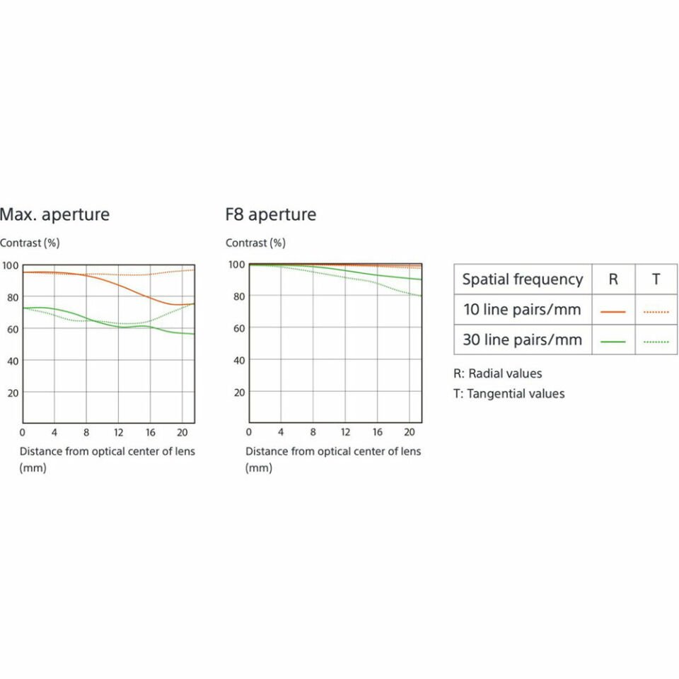 Sony FE 85mm F1.4 GM  Full  Frame Lens